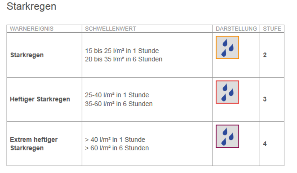 Tabelle, die die Starkregenstärke kategoriesiert. Stufe 2: Starkregen 15-25 l/m² in einer Stunde, Stufe 3: heftiger Starkregen 25-40 l/m² in einer Stunde, Stufe 4: Extrem heftigerr Starkregen: > 40l/m² in einer Stunde